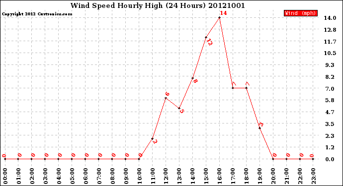 Milwaukee Weather Wind Speed<br>Hourly High<br>(24 Hours)