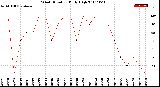 Milwaukee Weather Wind Direction<br>Daily High