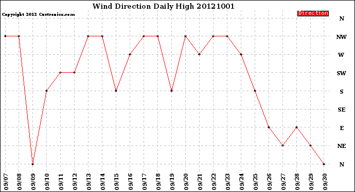 Milwaukee Weather Wind Direction<br>Daily High