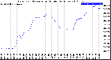 Milwaukee Weather Barometric Pressure<br>per Minute<br>(24 Hours)