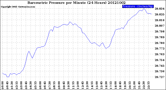 Milwaukee Weather Barometric Pressure<br>per Minute<br>(24 Hours)