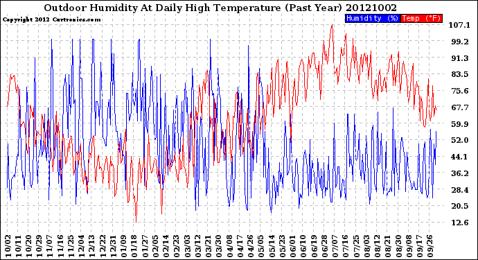 Milwaukee Weather Outdoor Humidity<br>At Daily High<br>Temperature<br>(Past Year)