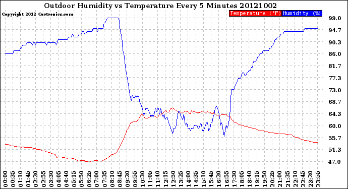 Milwaukee Weather Outdoor Humidity<br>vs Temperature<br>Every 5 Minutes