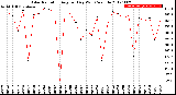 Milwaukee Weather Solar Radiation<br>Avg per Day W/m2/minute