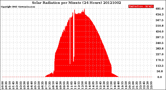 Milwaukee Weather Solar Radiation<br>per Minute<br>(24 Hours)