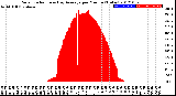 Milwaukee Weather Solar Radiation<br>& Day Average<br>per Minute<br>(Today)