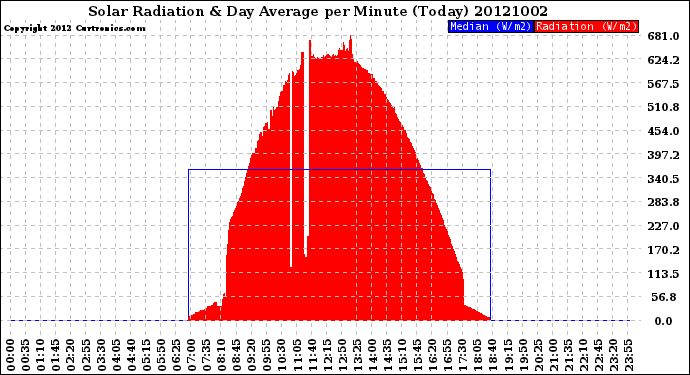 Milwaukee Weather Solar Radiation<br>& Day Average<br>per Minute<br>(Today)