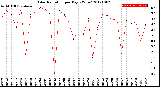 Milwaukee Weather Solar Radiation<br>per Day KW/m2