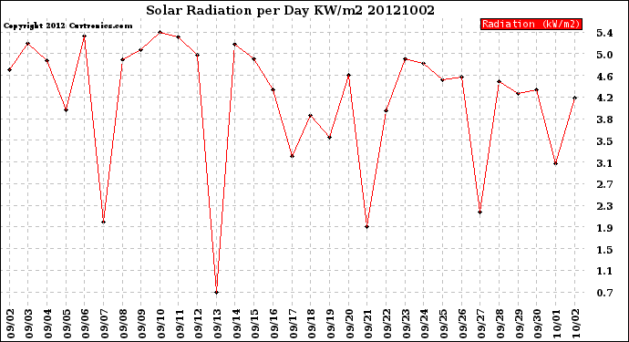 Milwaukee Weather Solar Radiation<br>per Day KW/m2