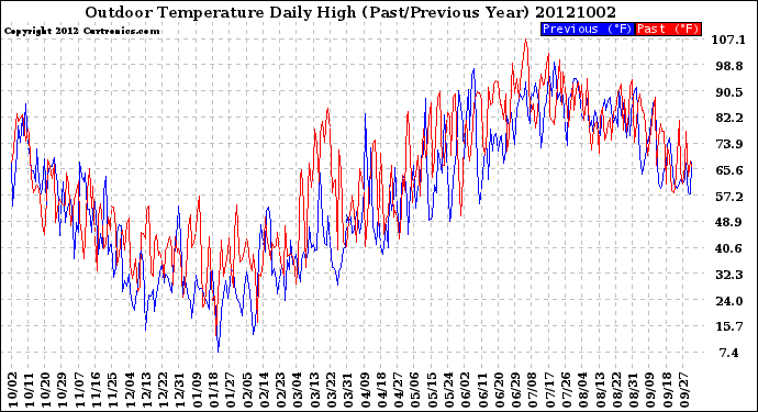 Milwaukee Weather Outdoor Temperature<br>Daily High<br>(Past/Previous Year)