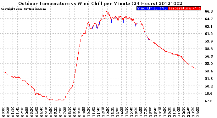 Milwaukee Weather Outdoor Temperature<br>vs Wind Chill<br>per Minute<br>(24 Hours)