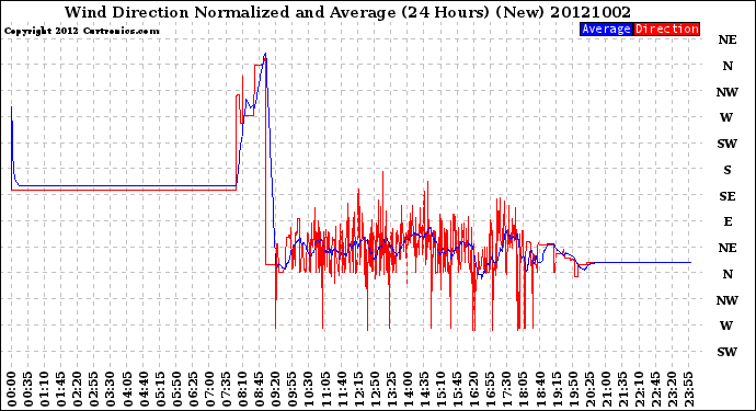 Milwaukee Weather Wind Direction<br>Normalized and Average<br>(24 Hours) (New)