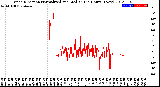 Milwaukee Weather Wind Direction<br>Normalized and Median<br>(24 Hours) (New)