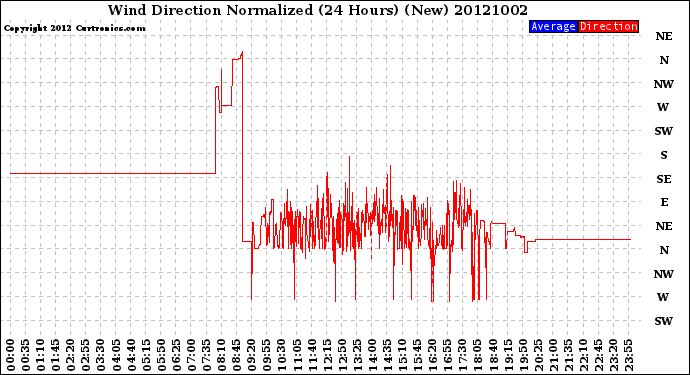 Milwaukee Weather Wind Direction<br>Normalized<br>(24 Hours) (New)