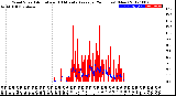 Milwaukee Weather Wind Speed<br>Actual and 10 Minute<br>Average<br>(24 Hours) (New)