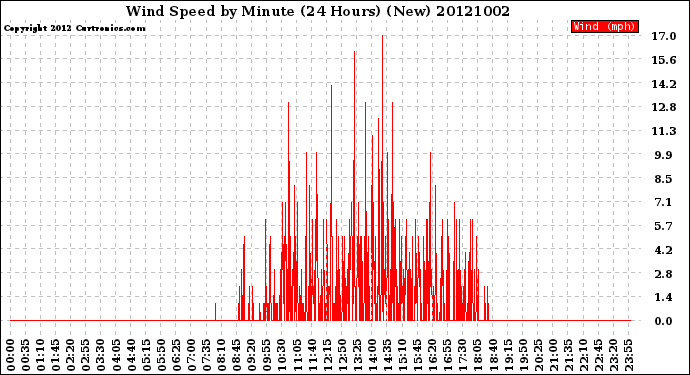 Milwaukee Weather Wind Speed<br>by Minute<br>(24 Hours) (New)