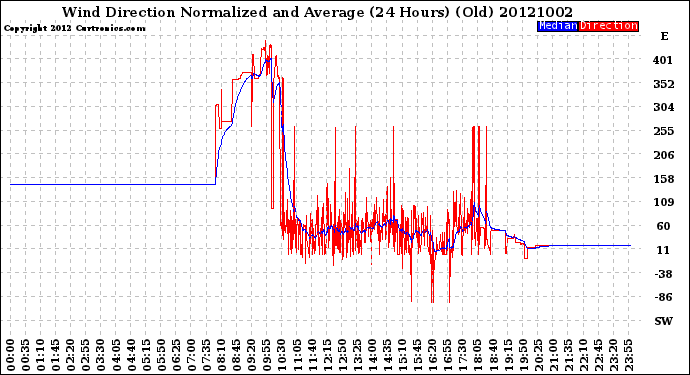 Milwaukee Weather Wind Direction<br>Normalized and Average<br>(24 Hours) (Old)