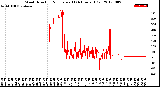 Milwaukee Weather Wind Direction<br>Normalized<br>(24 Hours) (Old)