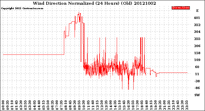 Milwaukee Weather Wind Direction<br>Normalized<br>(24 Hours) (Old)