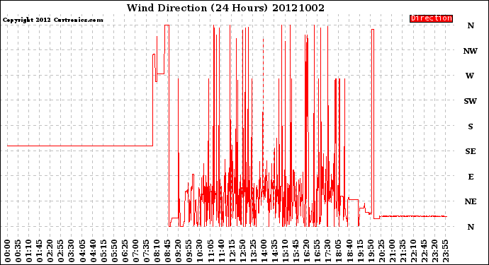 Milwaukee Weather Wind Direction<br>(24 Hours)