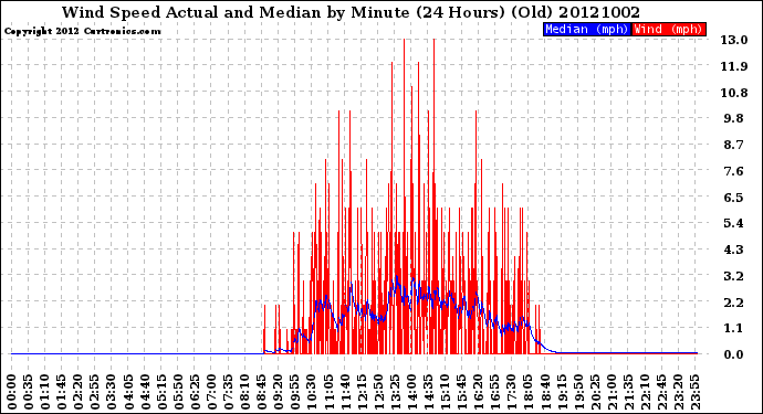 Milwaukee Weather Wind Speed<br>Actual and Median<br>by Minute<br>(24 Hours) (Old)