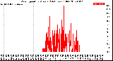 Milwaukee Weather Wind Speed<br>by Minute<br>(24 Hours) (Old)