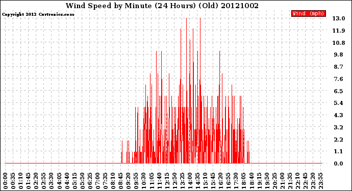 Milwaukee Weather Wind Speed<br>by Minute<br>(24 Hours) (Old)