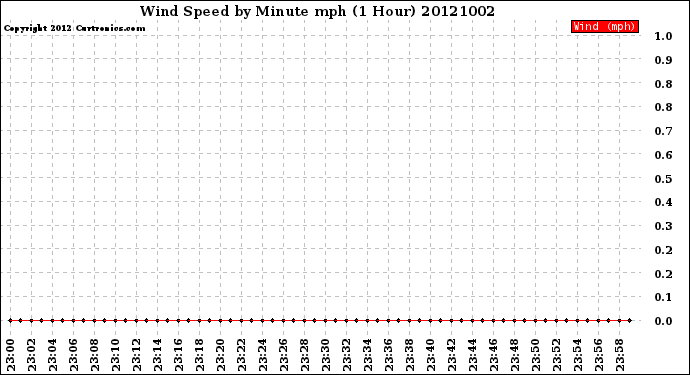 Milwaukee Weather Wind Speed<br>by Minute mph<br>(1 Hour)