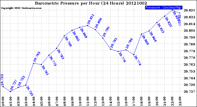 Milwaukee Weather Barometric Pressure<br>per Hour<br>(24 Hours)