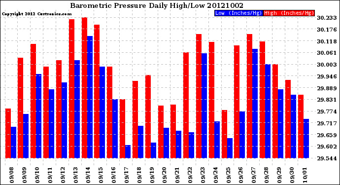 Milwaukee Weather Barometric Pressure<br>Daily High/Low