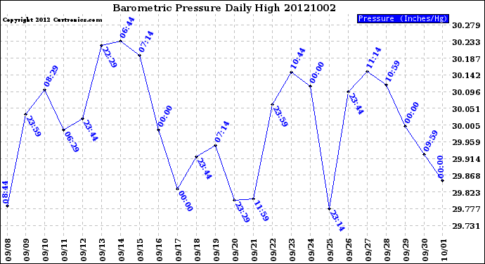 Milwaukee Weather Barometric Pressure<br>Daily High