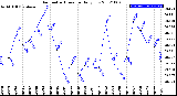 Milwaukee Weather Barometric Pressure<br>Daily Low