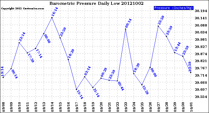 Milwaukee Weather Barometric Pressure<br>Daily Low