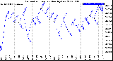 Milwaukee Weather Barometric Pressure<br>Monthly Low