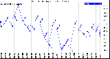 Milwaukee Weather Wind Chill<br>Daily Low