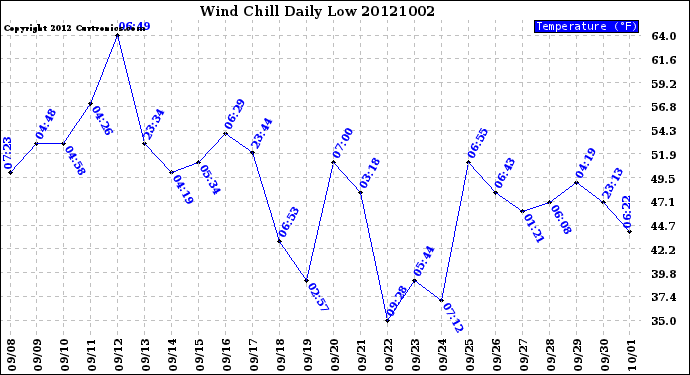 Milwaukee Weather Wind Chill<br>Daily Low