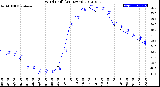 Milwaukee Weather Wind Chill<br>(24 Hours)