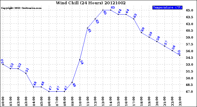 Milwaukee Weather Wind Chill<br>(24 Hours)