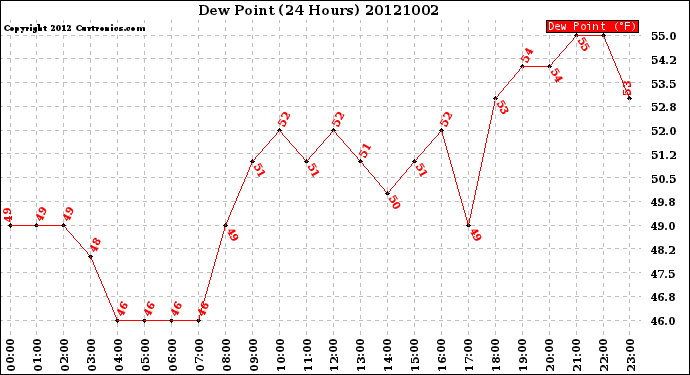 Milwaukee Weather Dew Point<br>(24 Hours)