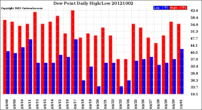 Milwaukee Weather Dew Point<br>Daily High/Low