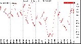 Milwaukee Weather Dew Point<br>Daily High