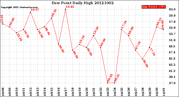 Milwaukee Weather Dew Point<br>Daily High