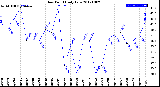 Milwaukee Weather Dew Point<br>Daily Low