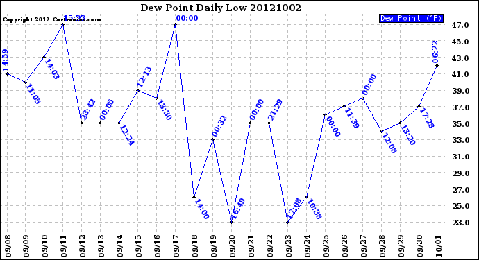 Milwaukee Weather Dew Point<br>Daily Low