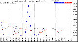 Milwaukee Weather Evapotranspiration<br>vs Rain per Day<br>(Inches)