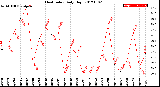 Milwaukee Weather Heat Index<br>Daily High