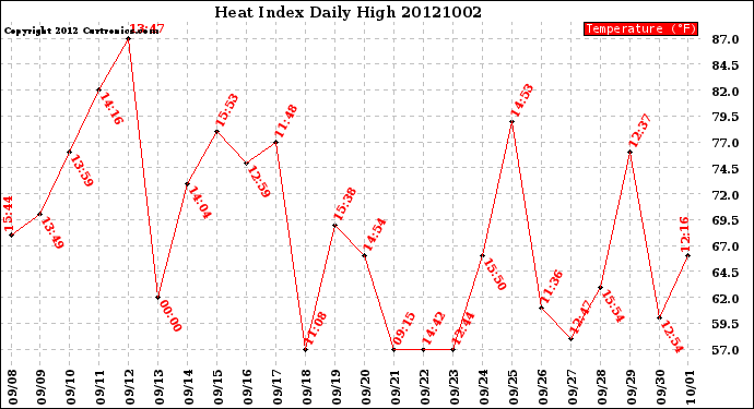 Milwaukee Weather Heat Index<br>Daily High