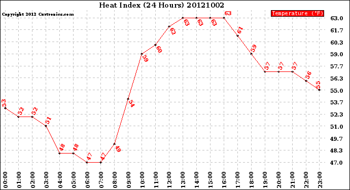 Milwaukee Weather Heat Index<br>(24 Hours)