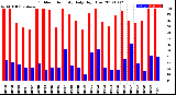 Milwaukee Weather Outdoor Humidity<br>Daily High/Low