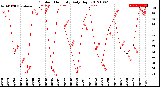 Milwaukee Weather Outdoor Humidity<br>Daily High